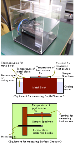 Thermal resistance measurement for Heat
                      Dissipation Board