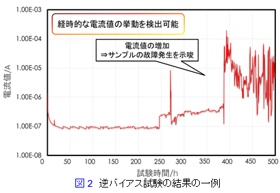 逆バイアス試験の結果の一例