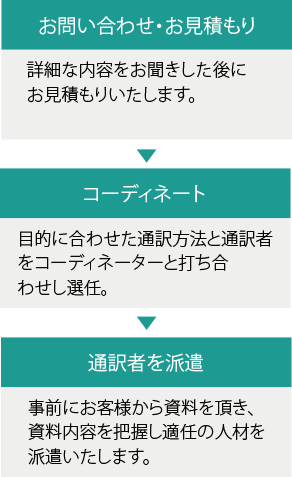 通訳業務の流れ