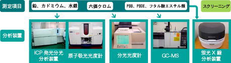 RoHS分析の特長