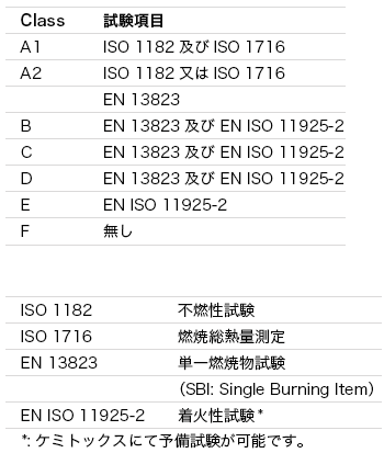 ISO 1182 EN 13823 ISO 11925-2 ISO 1716