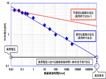 V-t試験