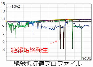 高電圧マイグレーション 絶縁抵抗値プロファイル