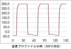 熱衝撃試験-温度プロファイル