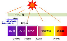 高分子材料の紫外線劣化評価試験