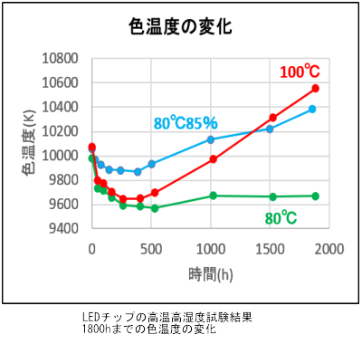 LED照明の劣化と故障の原因解析