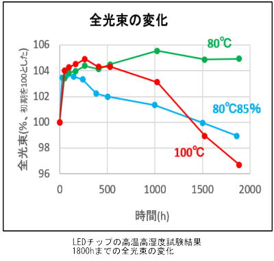 LED照明の劣化と故障の原因解析