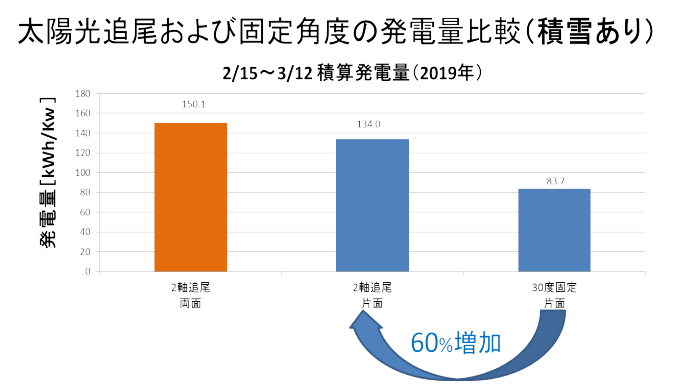 2軸式太陽光追尾システム