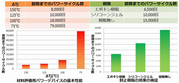 材料評価用パワーデバイス