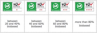 TÜV AUSTRIAのOK biobased認証