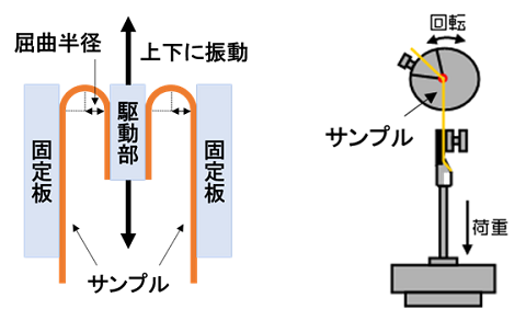 耐屈曲性試験・耐折性試験