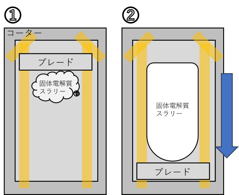 全固体電池シートの作製工程(模式図)