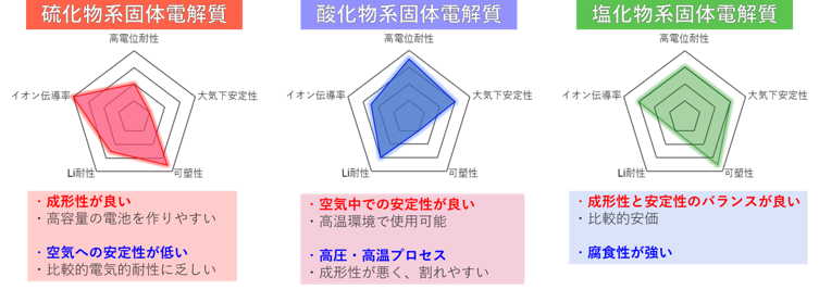 硫化物、酸化物、固体電解質の特性